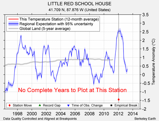 LITTLE RED SCHOOL HOUSE comparison to regional expectation