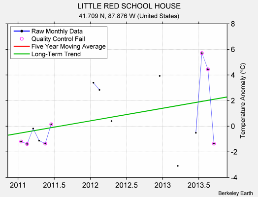 LITTLE RED SCHOOL HOUSE Raw Mean Temperature