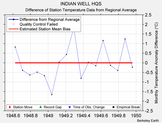 INDIAN WELL HQS difference from regional expectation