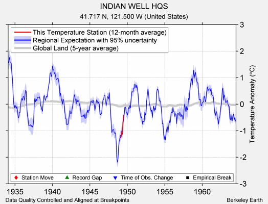 INDIAN WELL HQS comparison to regional expectation