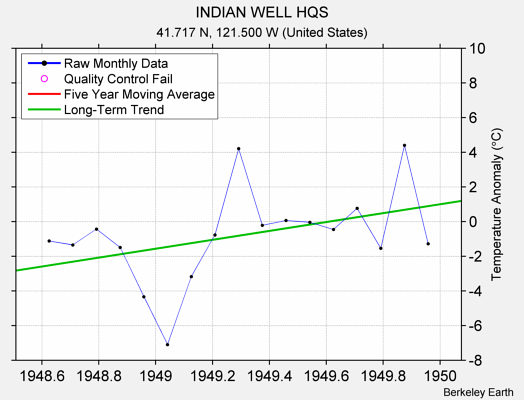 INDIAN WELL HQS Raw Mean Temperature