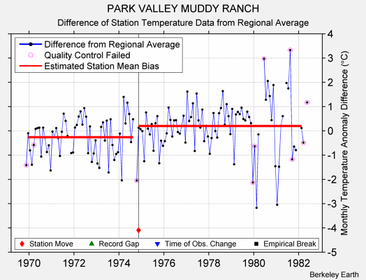 PARK VALLEY MUDDY RANCH difference from regional expectation