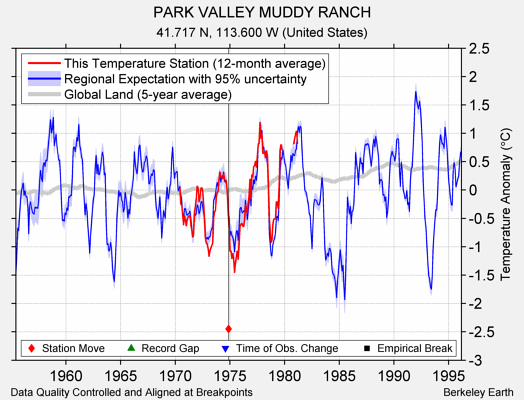 PARK VALLEY MUDDY RANCH comparison to regional expectation