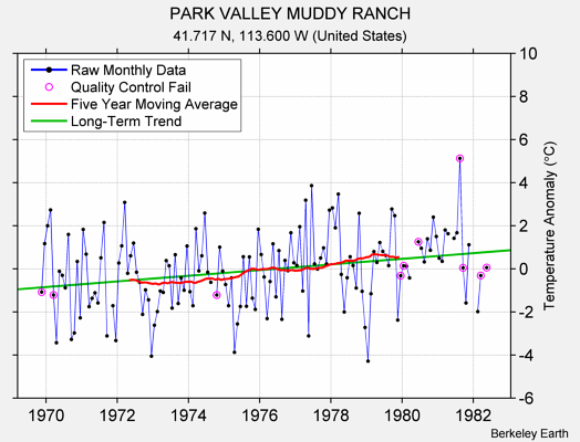 PARK VALLEY MUDDY RANCH Raw Mean Temperature