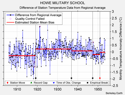 HOWE MILITARY SCHOOL difference from regional expectation