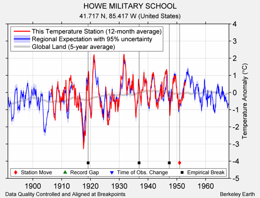 HOWE MILITARY SCHOOL comparison to regional expectation