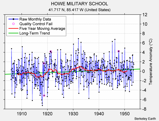 HOWE MILITARY SCHOOL Raw Mean Temperature