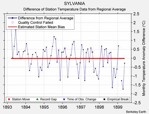 SYLVANIA difference from regional expectation