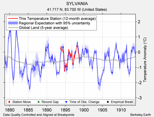 SYLVANIA comparison to regional expectation