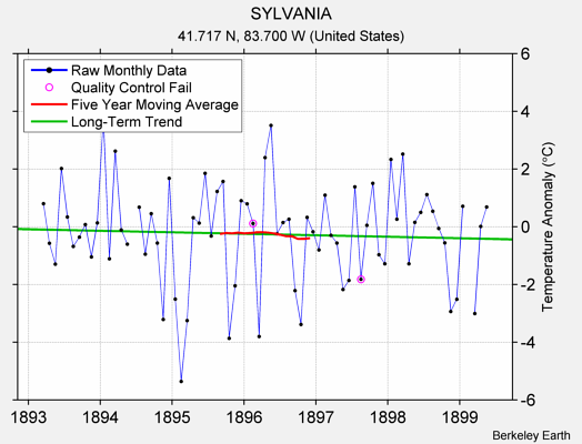 SYLVANIA Raw Mean Temperature