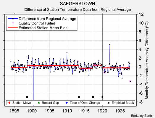 SAEGERSTOWN difference from regional expectation