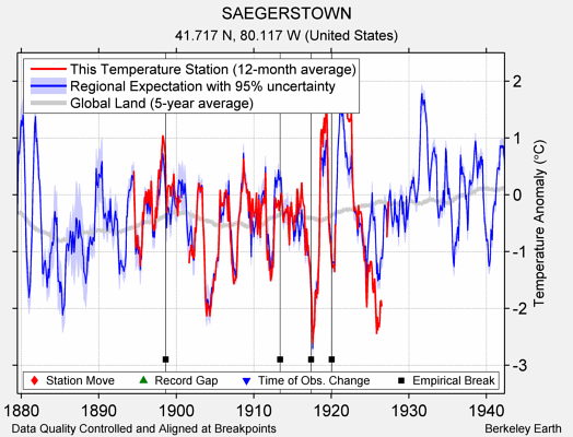 SAEGERSTOWN comparison to regional expectation