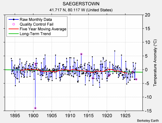 SAEGERSTOWN Raw Mean Temperature