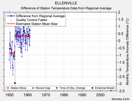 ELLENVILLE difference from regional expectation