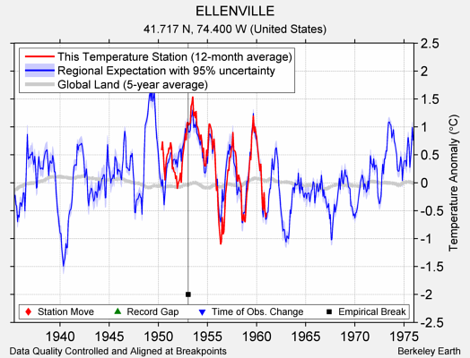 ELLENVILLE comparison to regional expectation