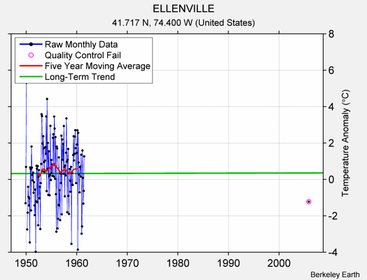 ELLENVILLE Raw Mean Temperature