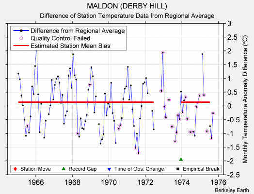 MALDON (DERBY HILL) difference from regional expectation