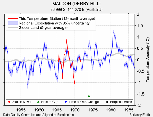 MALDON (DERBY HILL) comparison to regional expectation