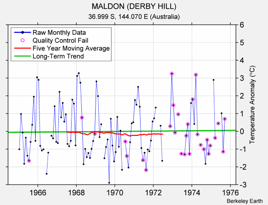 MALDON (DERBY HILL) Raw Mean Temperature