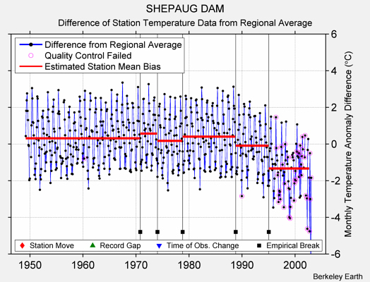 SHEPAUG DAM difference from regional expectation