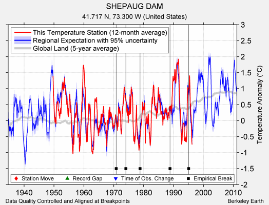 SHEPAUG DAM comparison to regional expectation