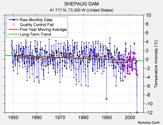 SHEPAUG DAM Raw Mean Temperature