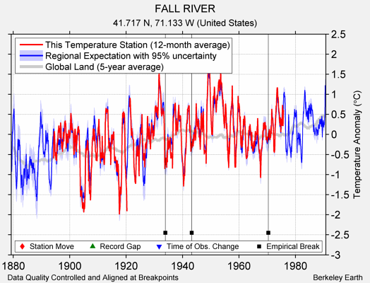 FALL RIVER comparison to regional expectation