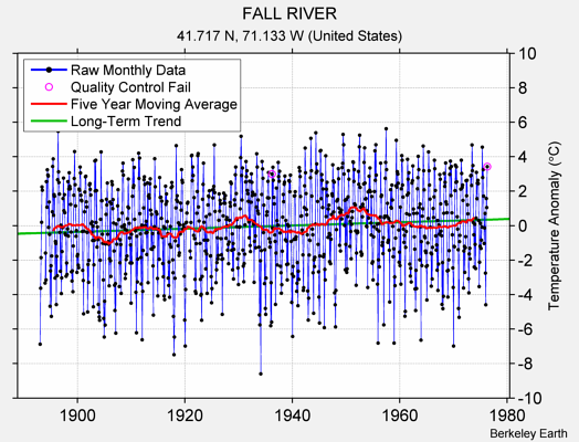 FALL RIVER Raw Mean Temperature