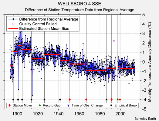 WELLSBORO 4 SSE difference from regional expectation