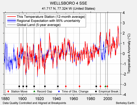 WELLSBORO 4 SSE comparison to regional expectation