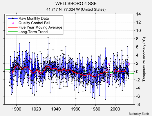 WELLSBORO 4 SSE Raw Mean Temperature