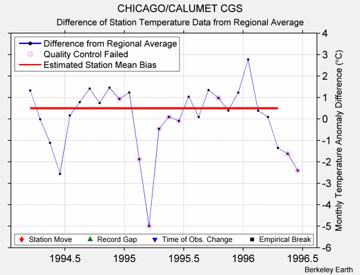 CHICAGO/CALUMET CGS difference from regional expectation