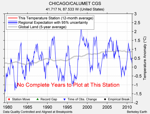 CHICAGO/CALUMET CGS comparison to regional expectation