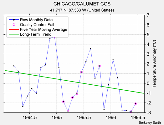 CHICAGO/CALUMET CGS Raw Mean Temperature