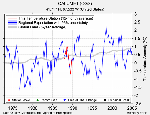 CALUMET (CGS) comparison to regional expectation