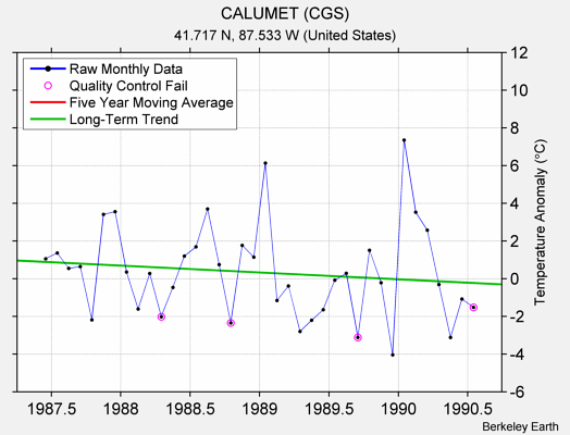 CALUMET (CGS) Raw Mean Temperature