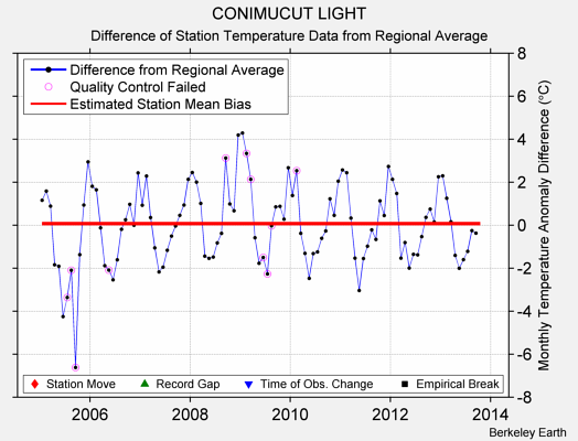 CONIMUCUT LIGHT difference from regional expectation