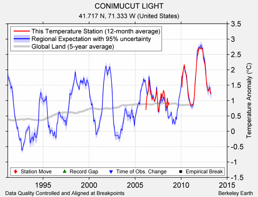 CONIMUCUT LIGHT comparison to regional expectation