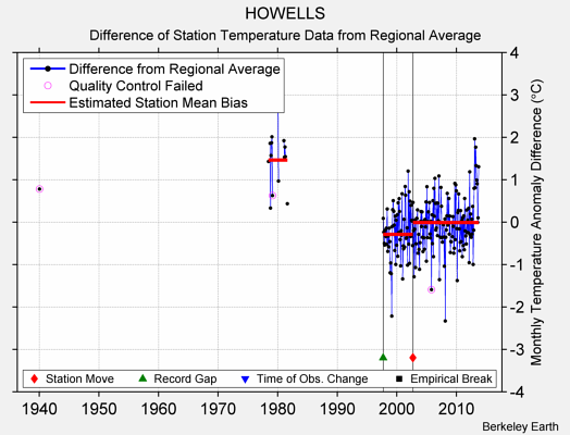 HOWELLS difference from regional expectation