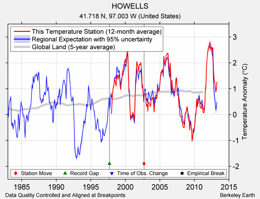 HOWELLS comparison to regional expectation