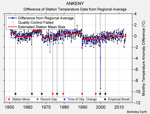 ANKENY difference from regional expectation