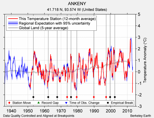 ANKENY comparison to regional expectation