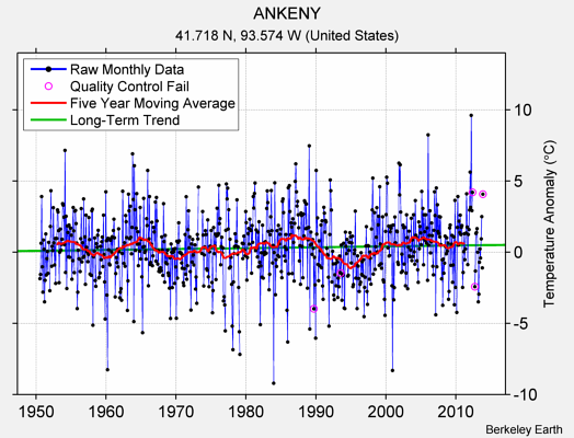 ANKENY Raw Mean Temperature