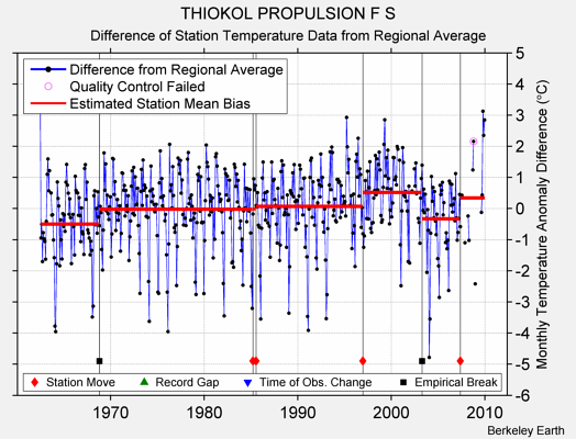 THIOKOL PROPULSION F S difference from regional expectation