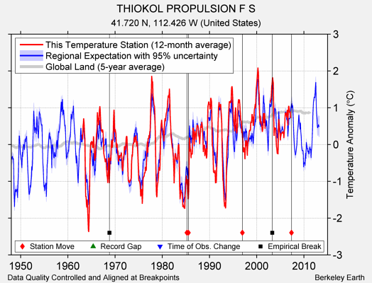 THIOKOL PROPULSION F S comparison to regional expectation