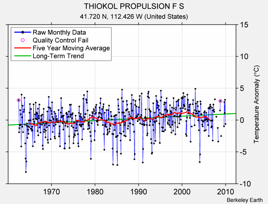 THIOKOL PROPULSION F S Raw Mean Temperature