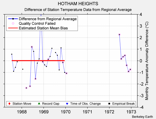 HOTHAM HEIGHTS difference from regional expectation