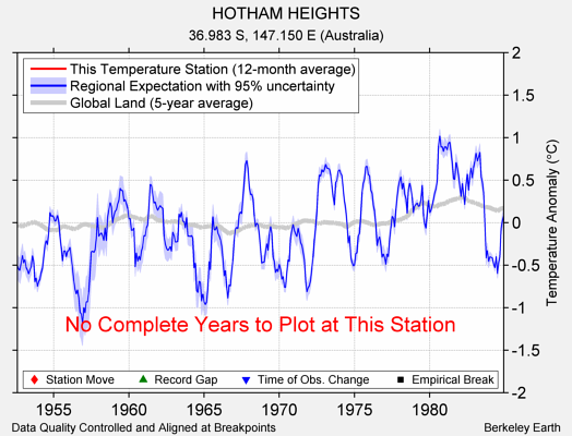 HOTHAM HEIGHTS comparison to regional expectation