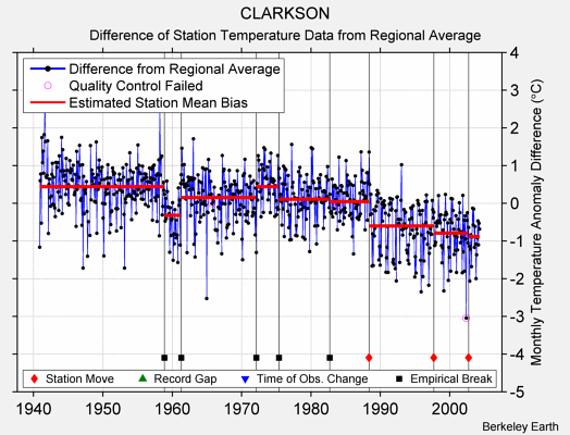 CLARKSON difference from regional expectation