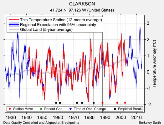 CLARKSON comparison to regional expectation